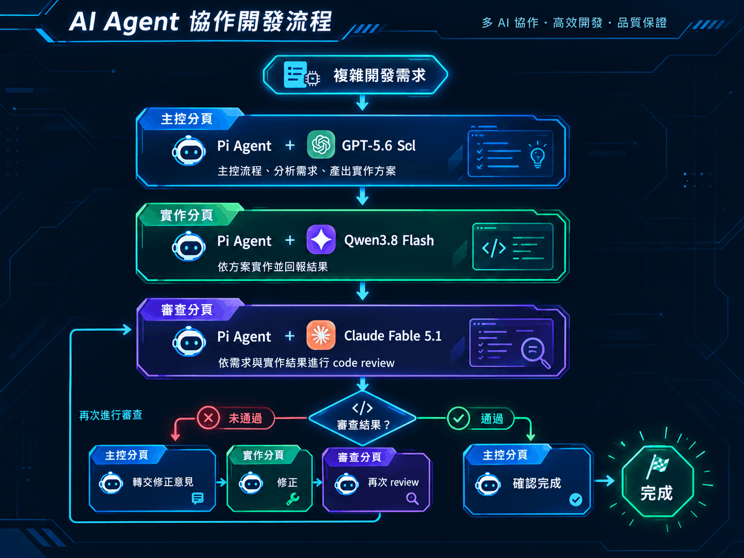 多 AI Agent 協作流程圖
